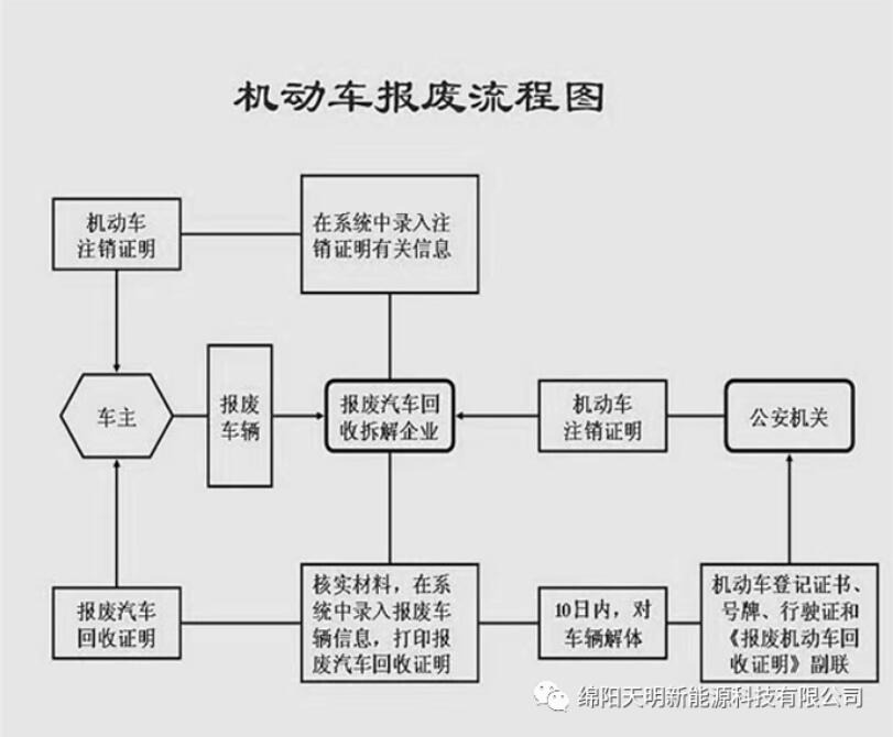 綿陽(yáng)報(bào)廢汽車回收